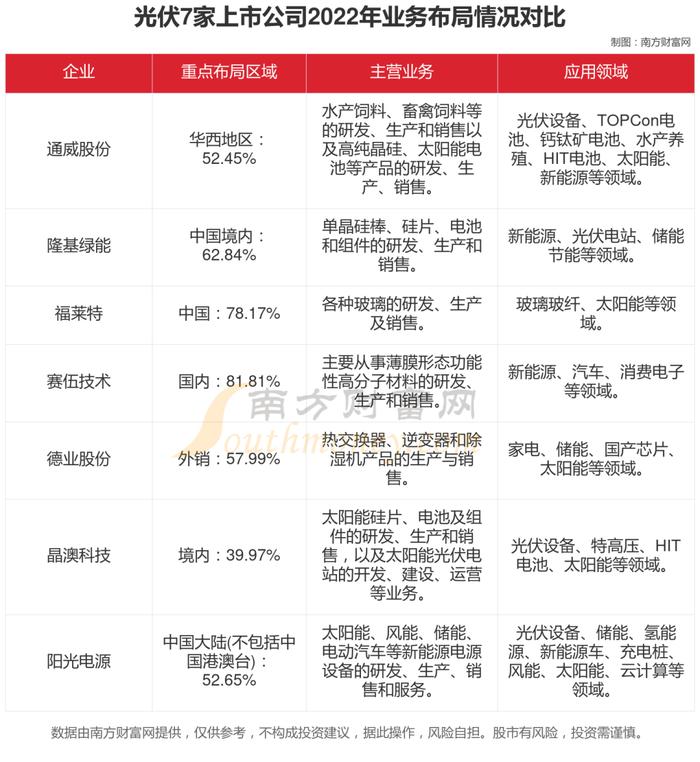 光伏7大核心龙头股对比分析，谁正宗？谁低估？