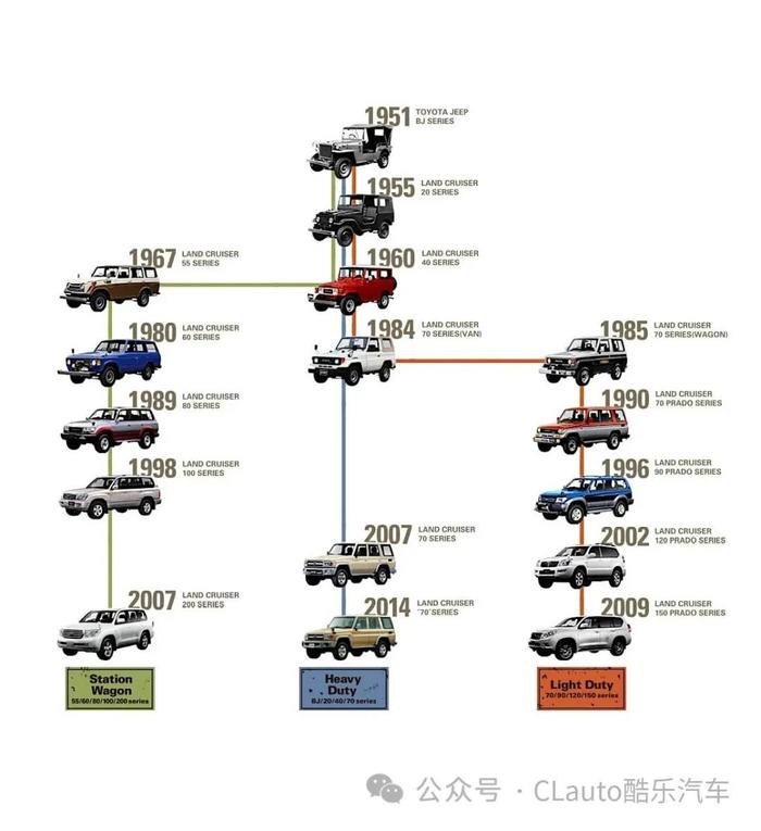 双门短轴丰田70系列，经典硬核越野SUV | 酷乐汽车