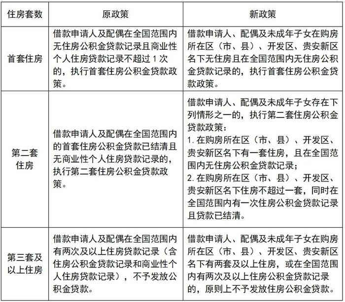 5月6日起施行！贵阳公积金贷款政策优化，涉及这些方面→