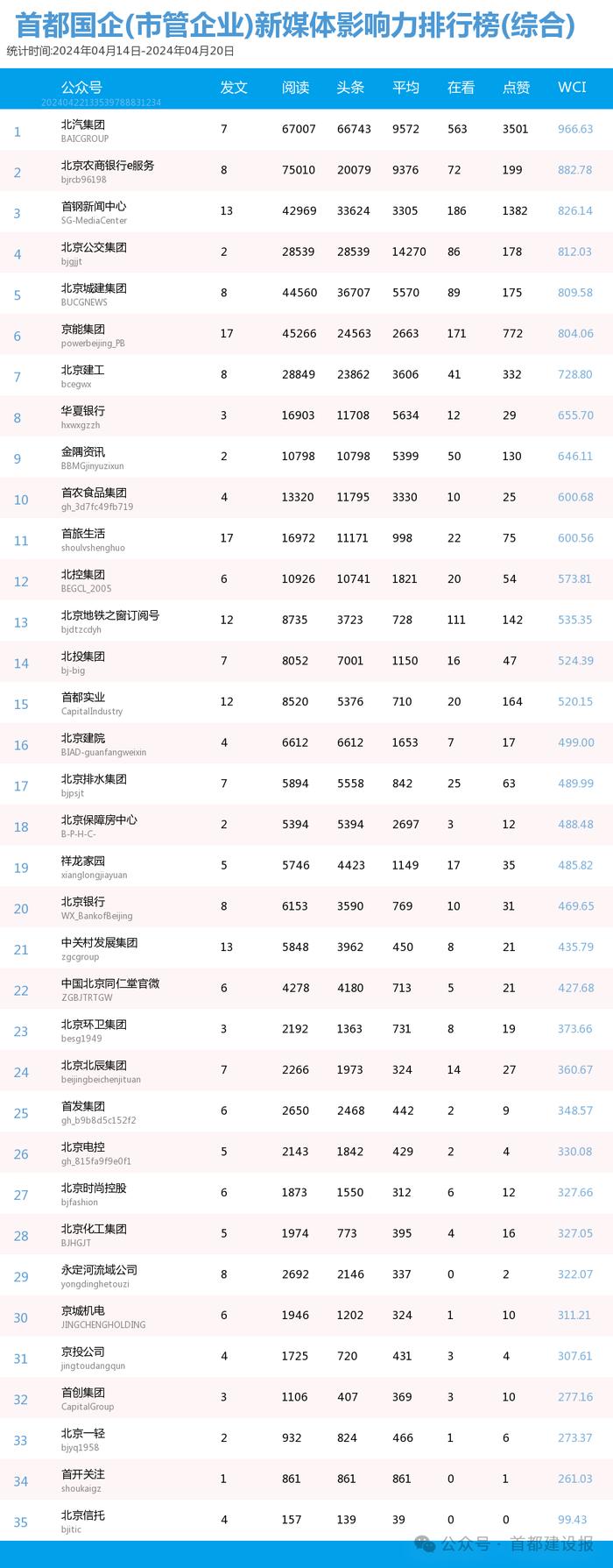 【北京国企新媒体影响力排行榜】4月周榜(4.14-4.20)第404期