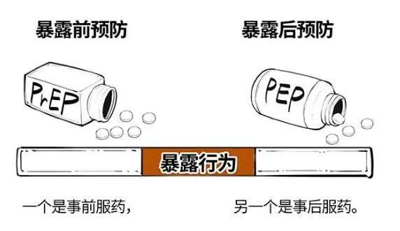 ，在医学上还有两种非常关键的手段一种是暴露前预防另一种是暴露后预防