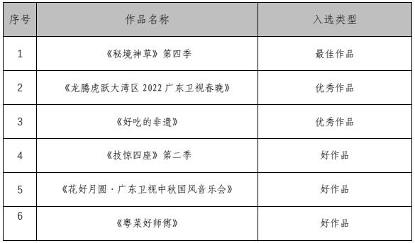 喜讯！首届中华优秀传统文化视听大会举办，广东卫视多档节目获表彰