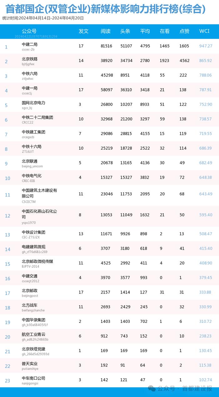 【北京国企新媒体影响力排行榜】4月周榜(4.14-4.20)第404期