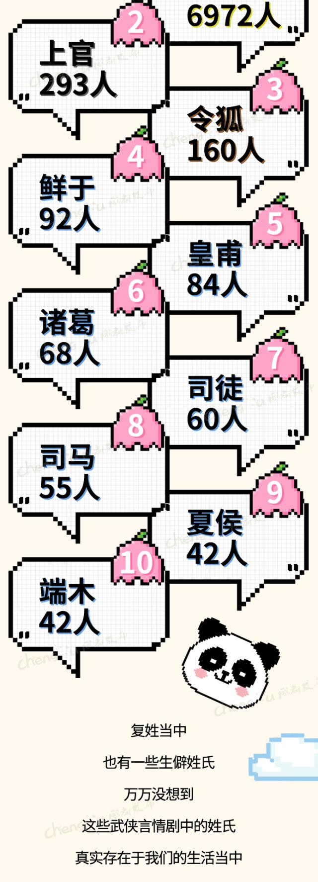 成都姓氏最新排行公布！这些姓氏万万没想到……