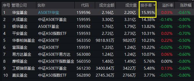 疫苗龙头绩后重挫12%！A50业绩还好吗？瑞银上调A股评级，核心宽基A50ETF华宝(159596)换手率再夺同类第一