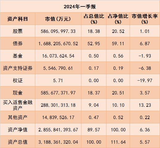 公募一季报出炉，最新持仓动向曝光