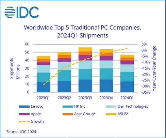 AI PC，是联想们的销量解药吗？