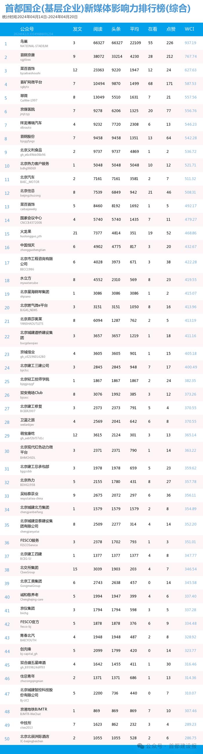【北京国企新媒体影响力排行榜】4月周榜(4.14-4.20)第404期