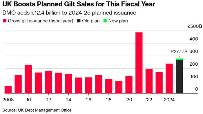 史上第二大借贷计划！英国金边债券发行超预期