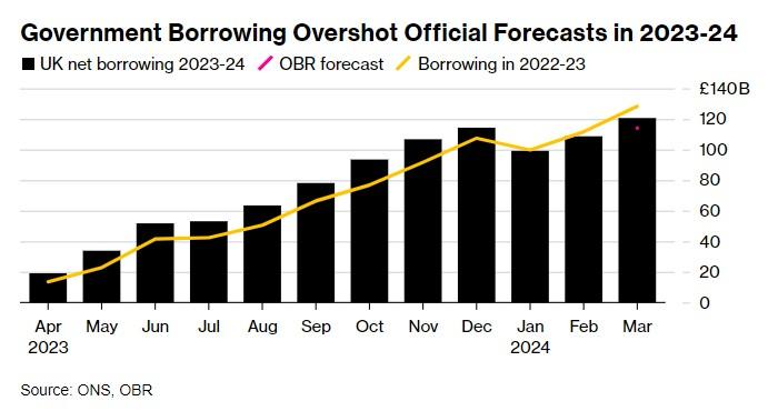 减税计划受挫！英国年度预算赤字超预期 债务/GDP比率逼近100%