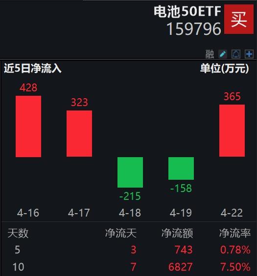 小米SU7锁单量已超7万台，电池板块走强，阳光电源大涨3%，规模最大、费率最低的电池50ETF(159796)涨近1%，昨日逆市吸金