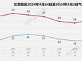 未来三天北京以晴为主，周四气温将冲至29℃