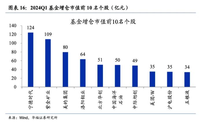 公募一季报出炉，最新持仓动向曝光