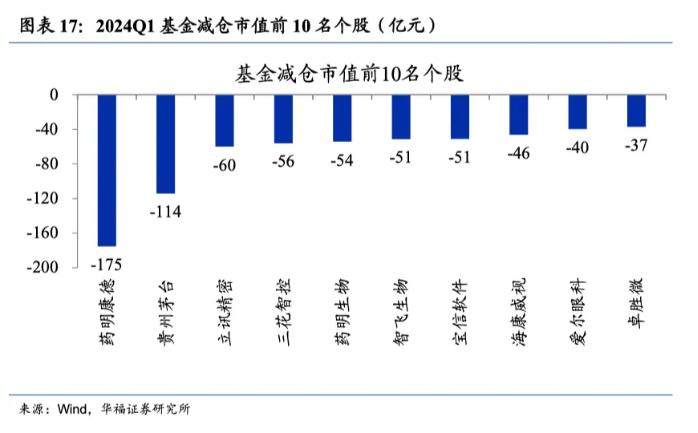 公募一季报出炉，最新持仓动向曝光