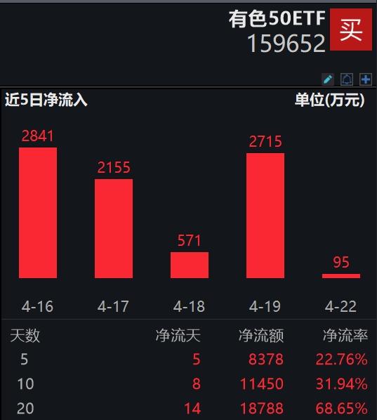 有色板块全线大跌，紫金矿业跌超3%，Q1净利同比增长15%，北方铜业跌停，同指数规模最大的有色50ETF(159652)跳空低开大跌3%