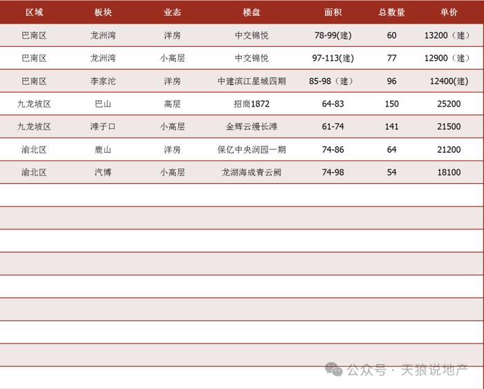 2024年重庆楼市第十六周市场周报（附：第十六周入市楼盘表）