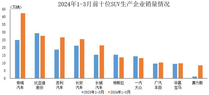 中汽协：一季度销量排名前十位的SUV生产企业共销售198.5万辆