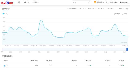 AI PC，是联想们的销量解药吗？