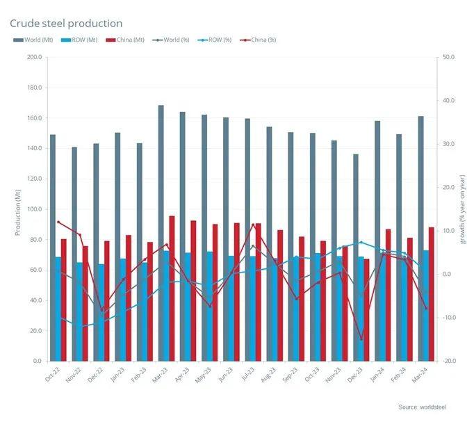 世界钢铁协会：2024年1月全球粗钢产量为1.612亿吨 同比下降4.3%