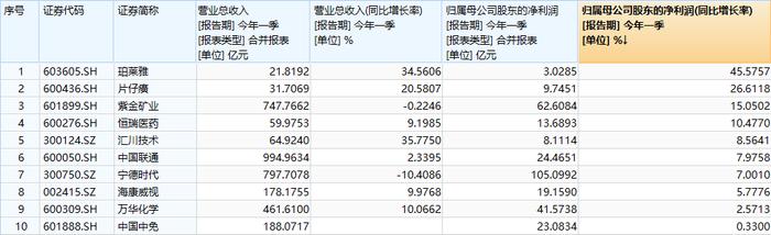 疫苗龙头绩后重挫12%！A50业绩还好吗？瑞银上调A股评级，核心宽基A50ETF华宝(159596)换手率再夺同类第一