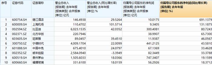 疫苗龙头绩后重挫12%！A50业绩还好吗？瑞银上调A股评级，核心宽基A50ETF华宝(159596)换手率再夺同类第一