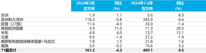 世界钢铁协会：2024年1月全球粗钢产量为1.612亿吨 同比下降4.3%