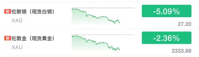 刚刚！黄金白银，双双暴跌