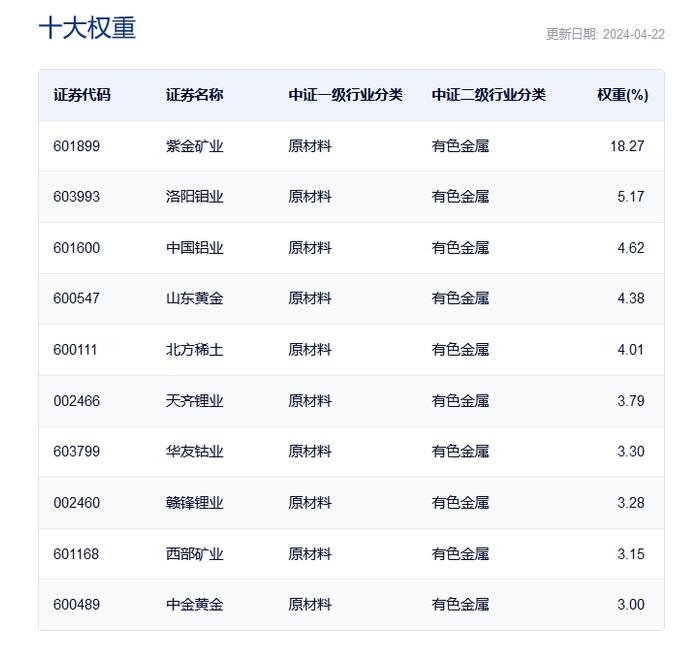 有色板块全线大跌，紫金矿业跌超3%，Q1净利同比增长15%，北方铜业跌停，同指数规模最大的有色50ETF(159652)跳空低开大跌3%