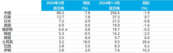 世界钢铁协会：2024年1月全球粗钢产量为1.612亿吨 同比下降4.3%