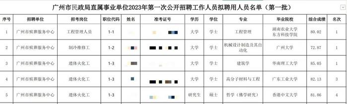 哲学硕士拟聘为遗体火化工，民政局公示引关注