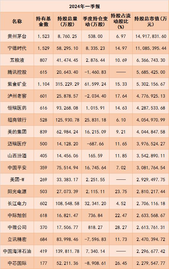 公募一季报出炉，最新持仓动向曝光