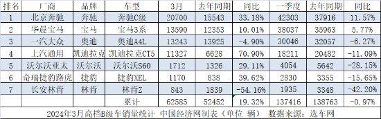 一季度B级车:帕萨特率先5万辆+,奔驰C领跑高端阵营