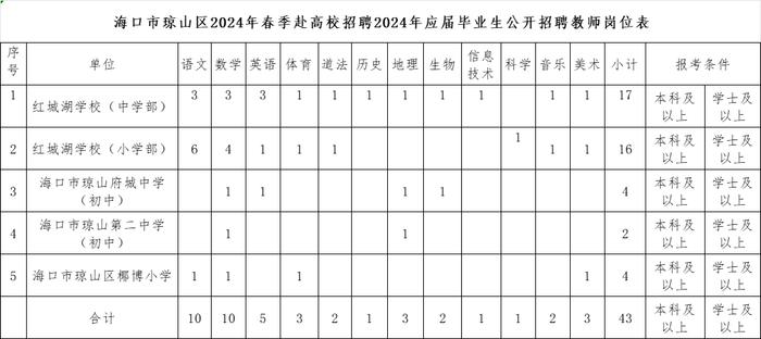 有编制！海口公开招聘！附岗位表→