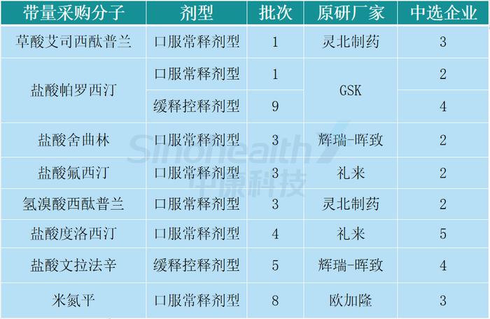 百亿市场“大洗牌”，这2大抗抑郁品种有望进第十批集采（附榜单）