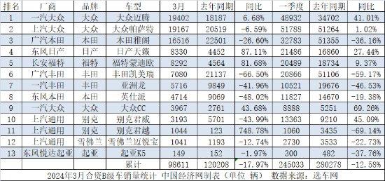 一季度B级车:帕萨特率先5万辆+,奔驰C领跑高端阵营