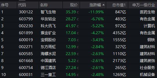 疫苗龙头绩后重挫12%！A50业绩还好吗？瑞银上调A股评级，核心宽基A50ETF华宝(159596)换手率再夺同类第一