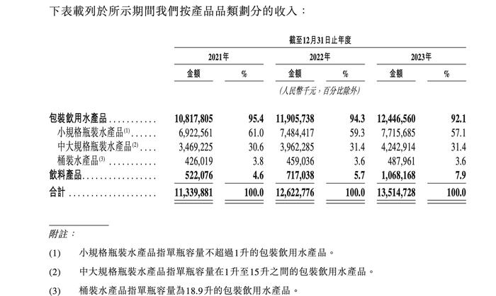 怡宝母公司递表港交所：去年利润13亿元，包装饮用水贡献超九成营收