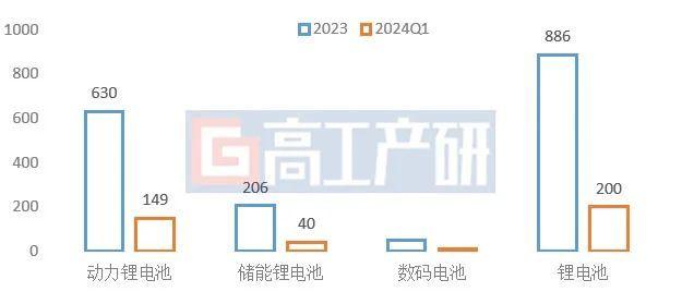 GGII：2024Q1中国锂电池出货量同比增长18% 四大主材增速超20%