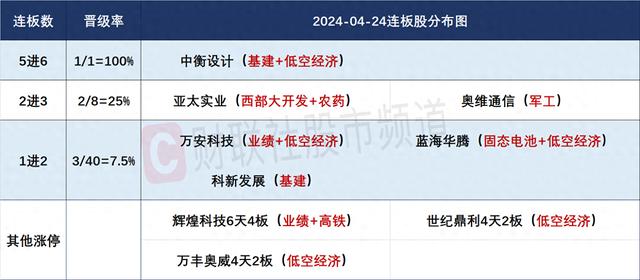 4月24日连板股分析：中衡设计“地天板”晋级6连板 AI概念股集体反弹