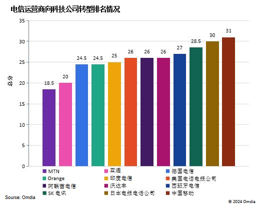 这份榜单，中国移动连续3年排名全球电信运营商第一