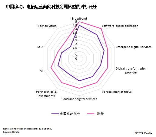 这份榜单，中国移动连续3年排名全球电信运营商第一