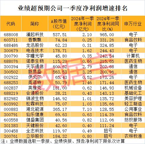 仅剩1天？“动漫服饰第一股”退市倒计时，实控人曾身家23亿元！一季报业绩超预期名单曝光，两路资金已出手