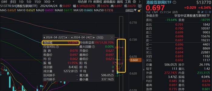 港股互联网ETF(513770)续涨逾4%，标的指数3日狂揽12.4%涨幅！基金经理：定价有吸引力，估值仍有提升空间