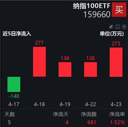 马斯克发声，特斯拉盘后大涨超13%，纳指7姐妹悉数上涨，英伟达再涨近4%，低费率的纳指100ETF(159660)飙升超2%连续4日吸金