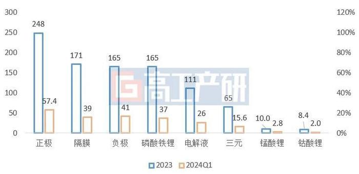 GGII：2024Q1中国锂电池出货量同比增长18% 四大主材增速超20%