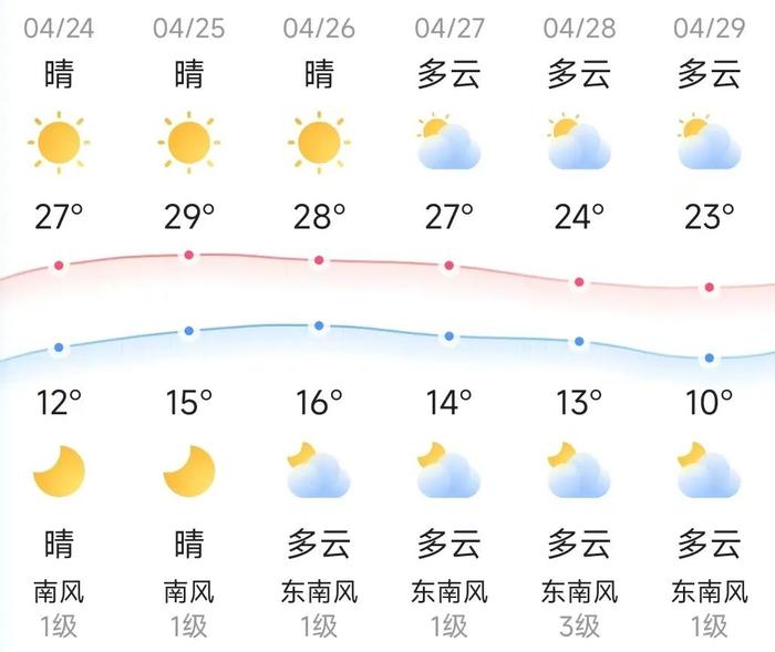 知晓｜12~27℃，北京：离婚无房一年内买房贷款算首套！研招复试调剂服务系统将于4月28日关闭！​“跑马”观花日历来了！