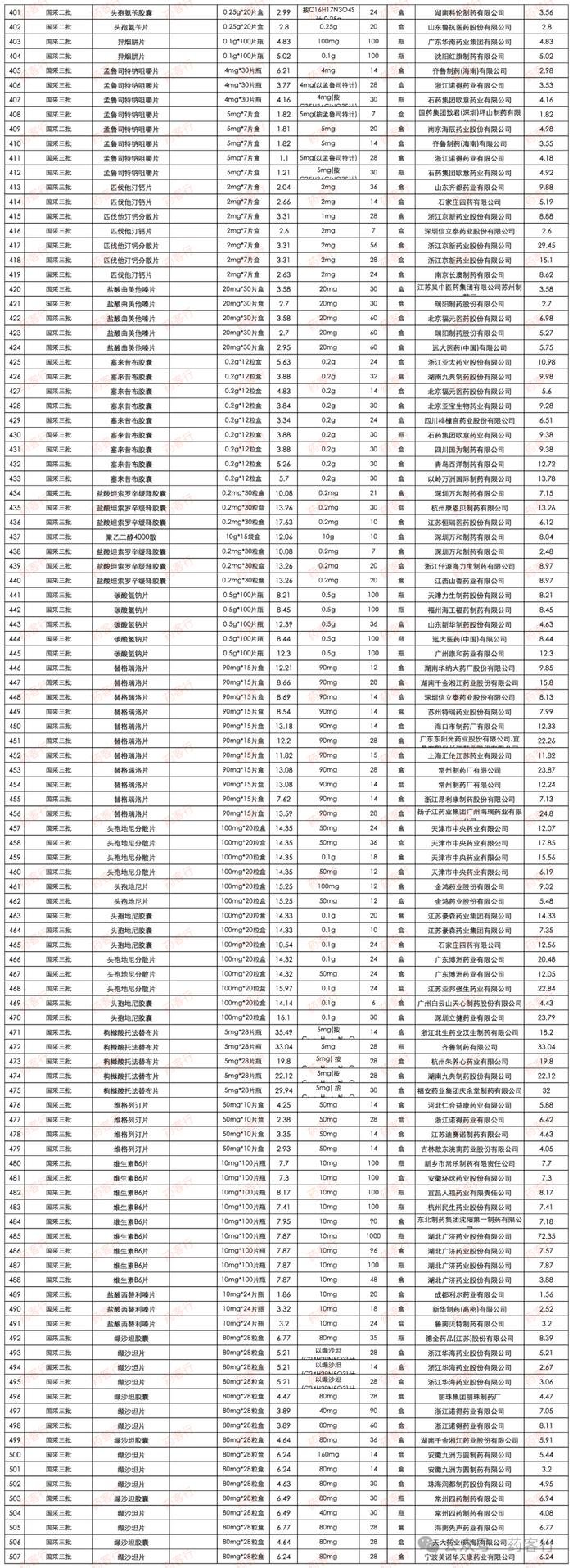 国采和省采续约拟中选公示，这13个产品独家中标