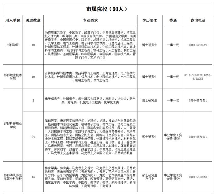 中共邯郸市委人才工作领导小组2024年博硕引才公告