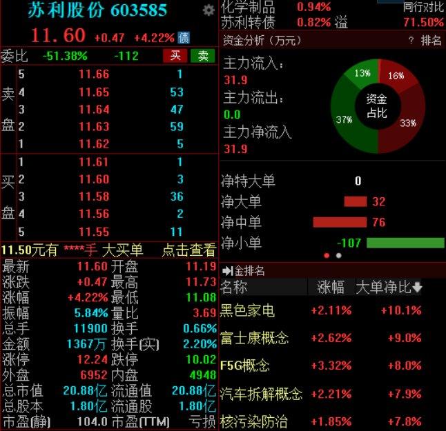 一季度亏损、终止定增……苏利股份股价未受影响，早盘涨超4%