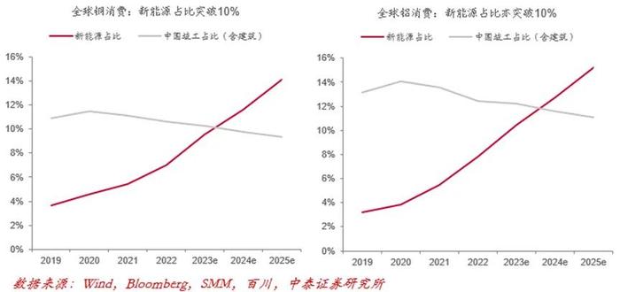 有色板块的上升空间还有多大？